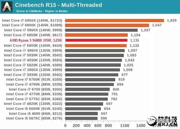AMD新旗艦CPU對Intel無壓力,等十年終鹹魚翻身-TechTeller (科技說)