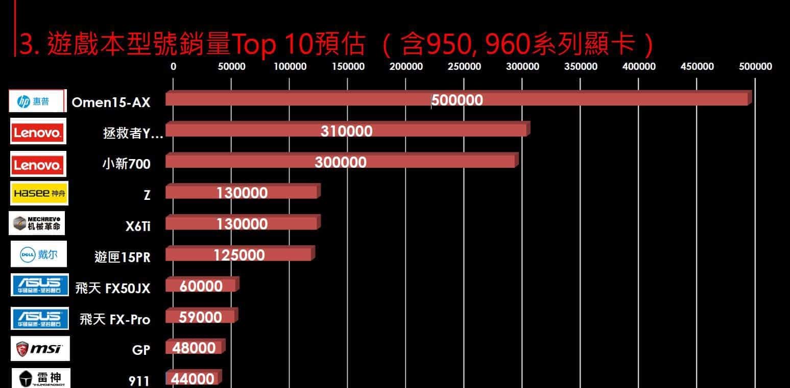 【重磅原創】大陸遊戲本電商生態分析 - 台灣視角-TechTeller (科技說)