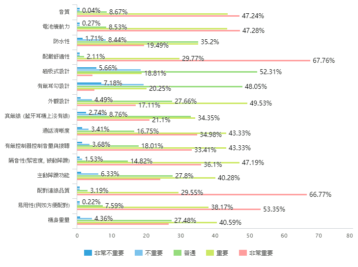 台灣藍牙耳機市場調查與市場概況 (下篇)-TechTeller (科技說)