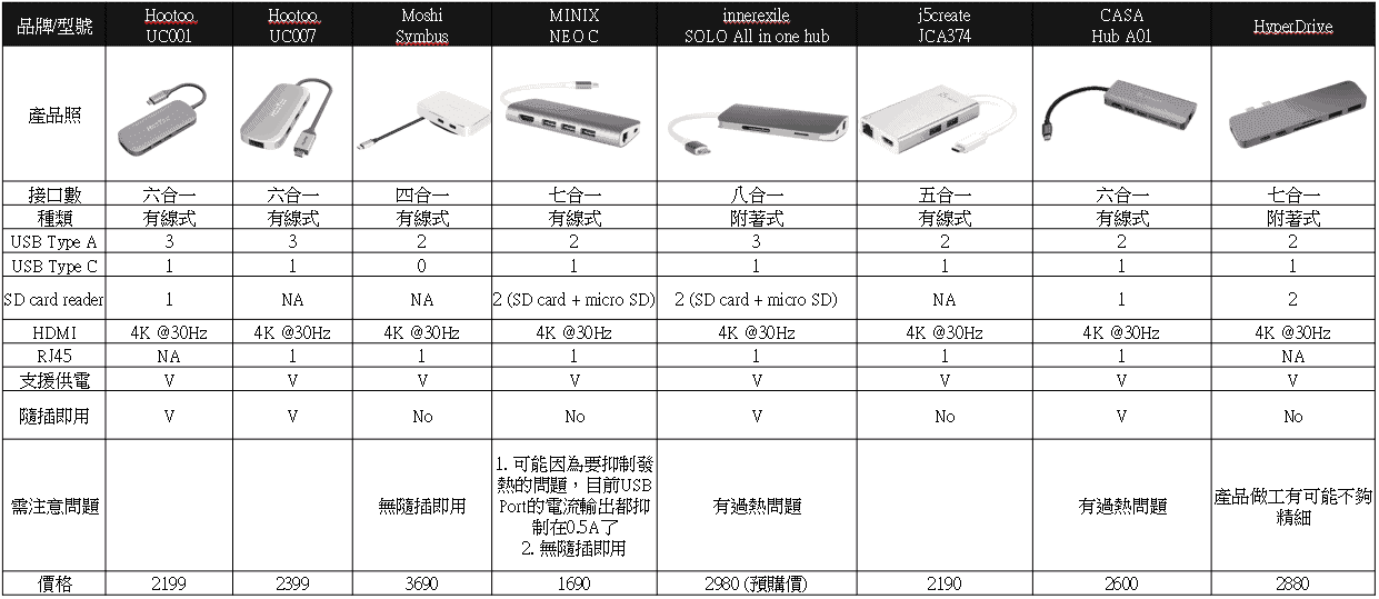 一篇搞定MacBook USB type C hub 推薦與選購-TechTeller (科技說)
