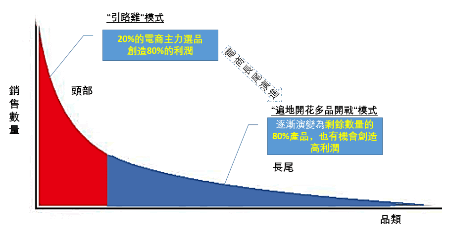 電商長尾理論