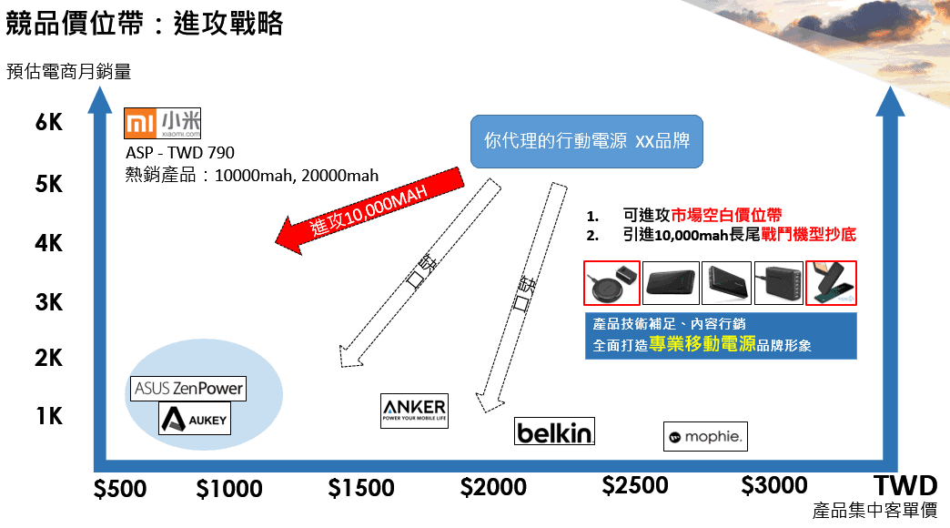 競品價位帶-進攻戰略