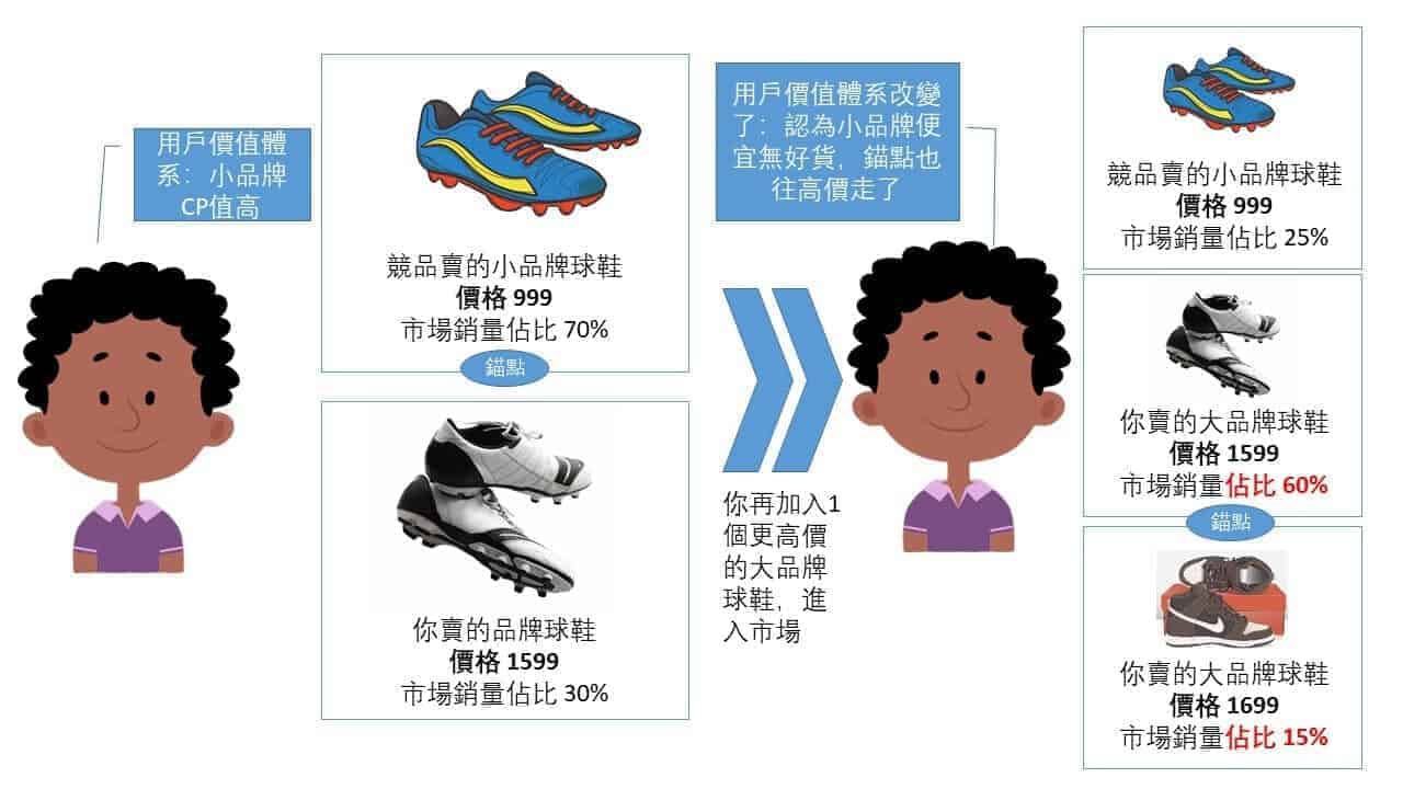 競品對標定價法