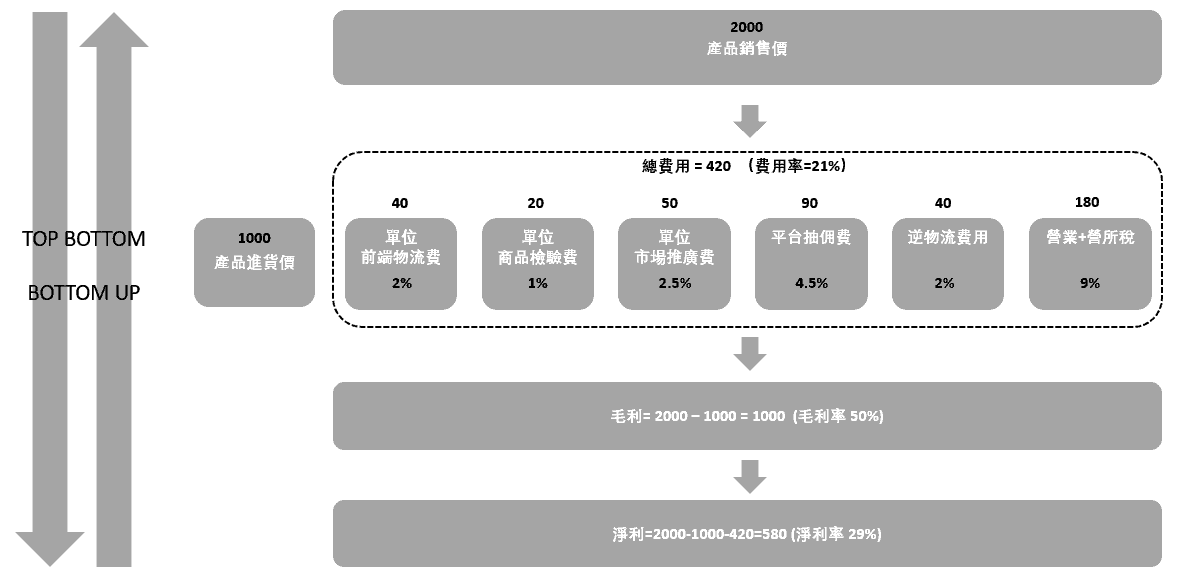 利潤/成本定價法-邏輯
