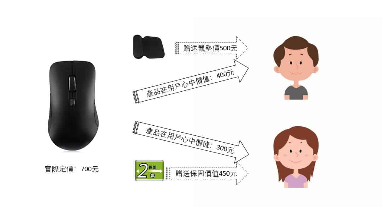 經營網店如何做好商品定價 (訂價)?-TechTeller (科技說)
