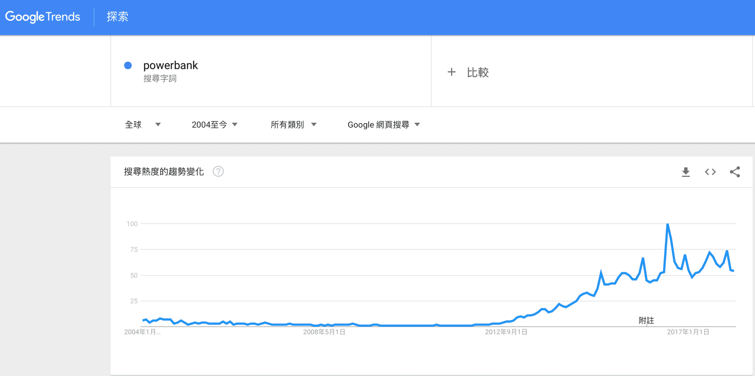 行動電源全球搜尋熱度-Google Trends