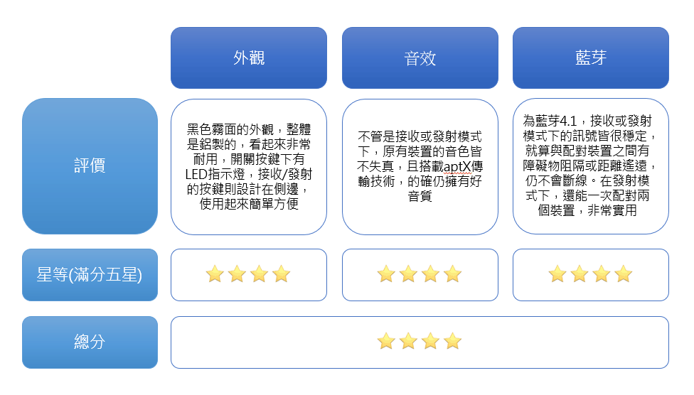 取代小米的二合一藍牙音源接收發射器推薦 - TaoTronics TT-BA07-TechTeller (科技說)
