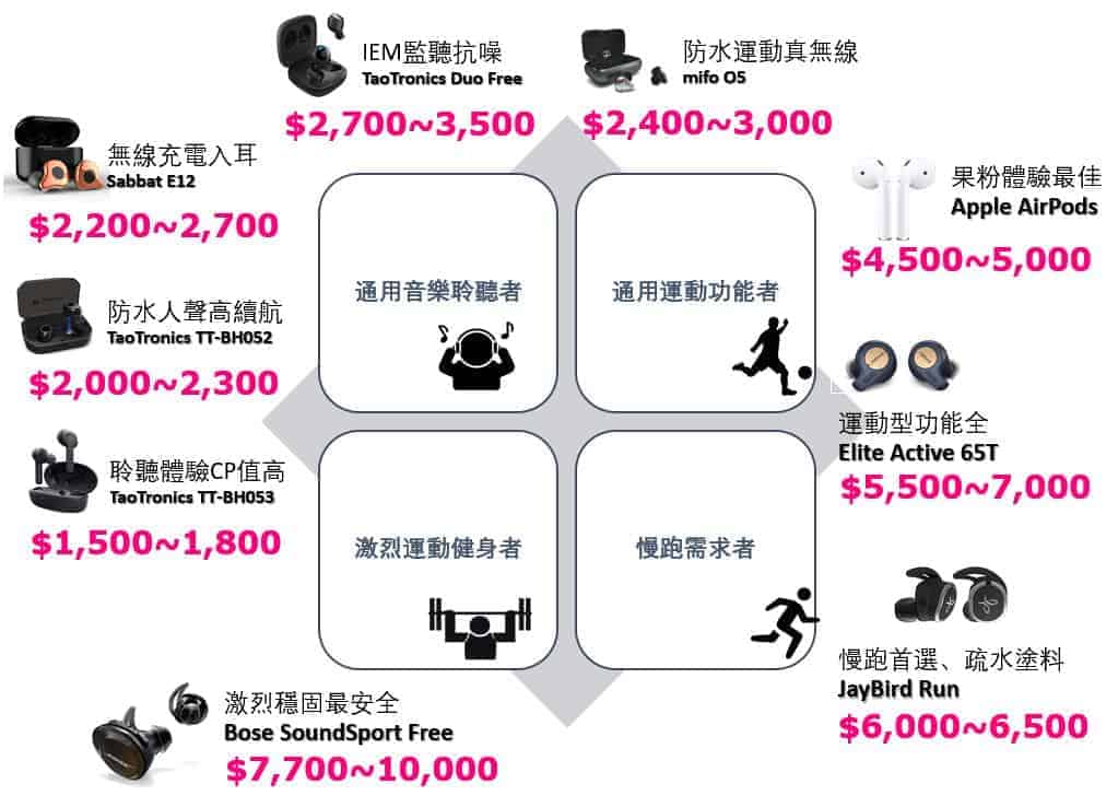 2019 各價位段使用場景真無線推薦