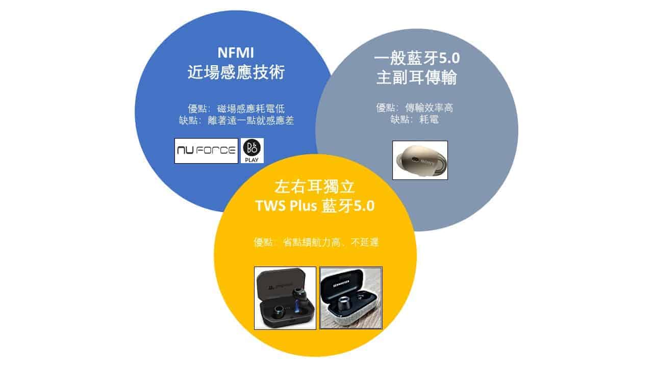 真無線是如何傳輸、真無線5.0藍牙codec差異