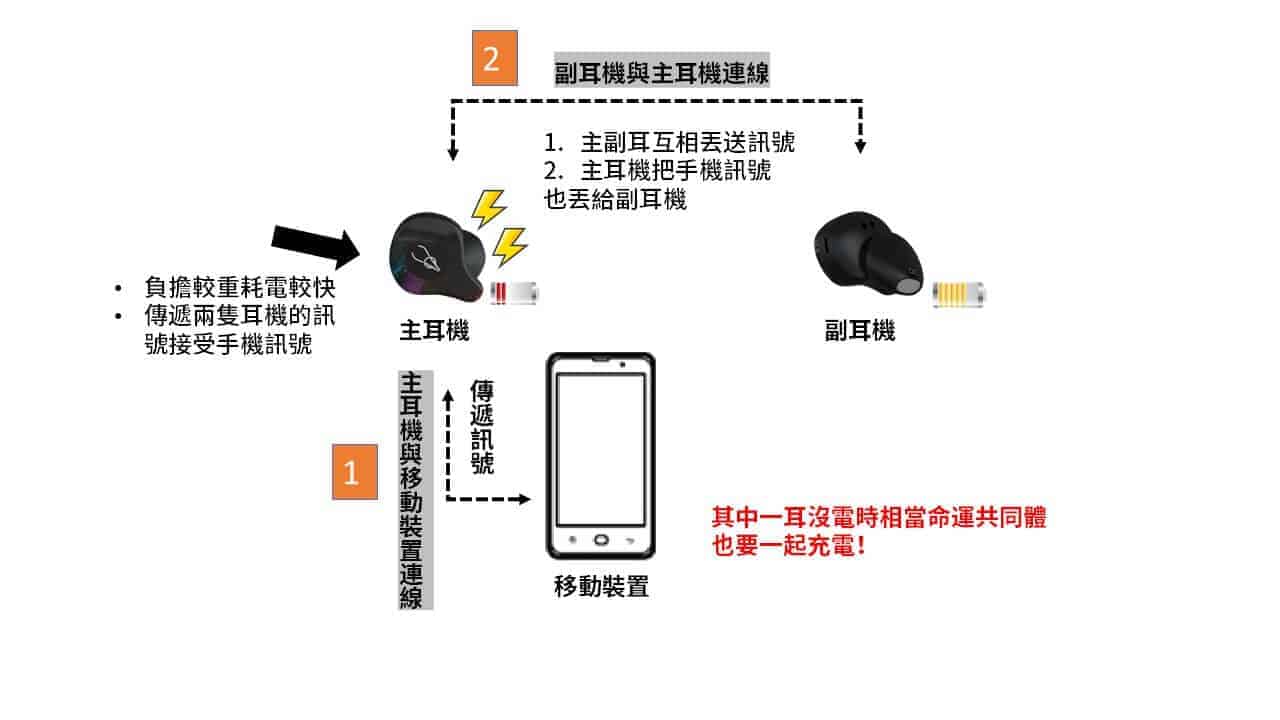 真無線藍芽耳機原理 | TechTeller科技說/科技说