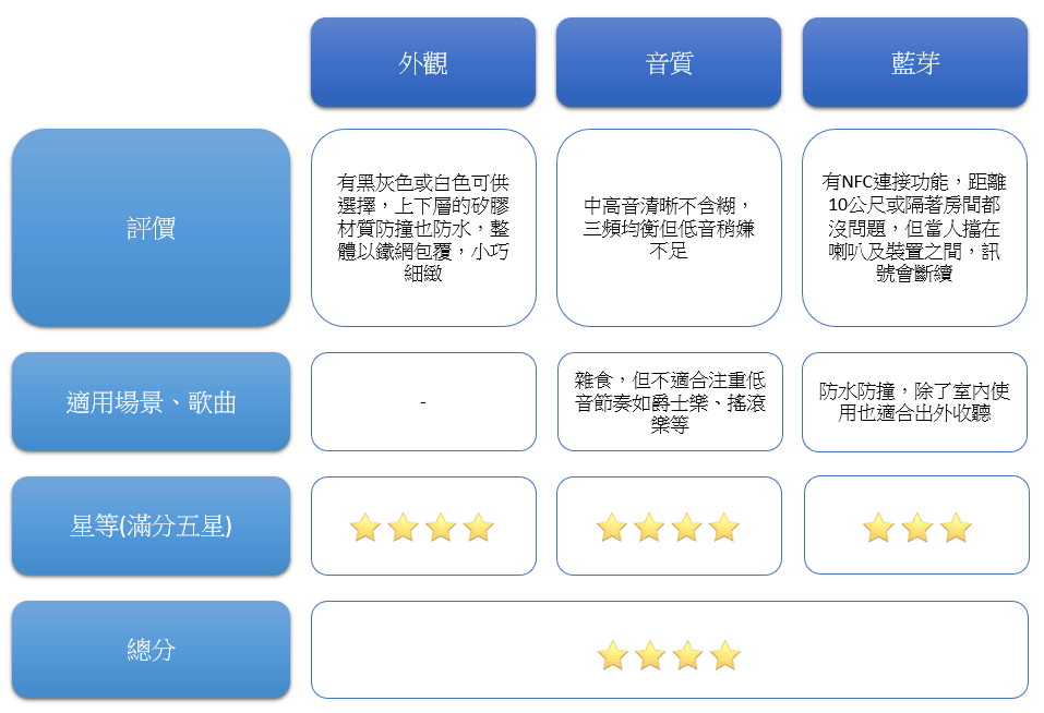 TaoTronics TT-SK09 防水藍芽喇叭小結