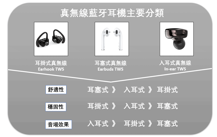 各品牌集體評比! 2020年15款熱門真無線藍牙耳機 推薦-TechTeller (科技說)