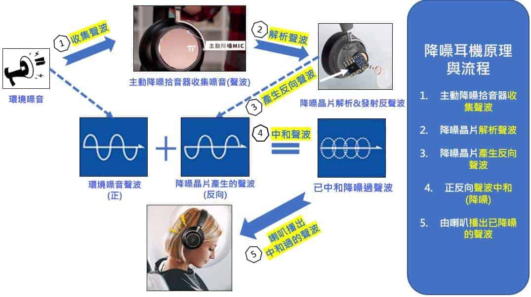 ANC降噪科普看這篇！最值得購買的降噪耳機推薦丨2020最新-TechTeller (科技說)