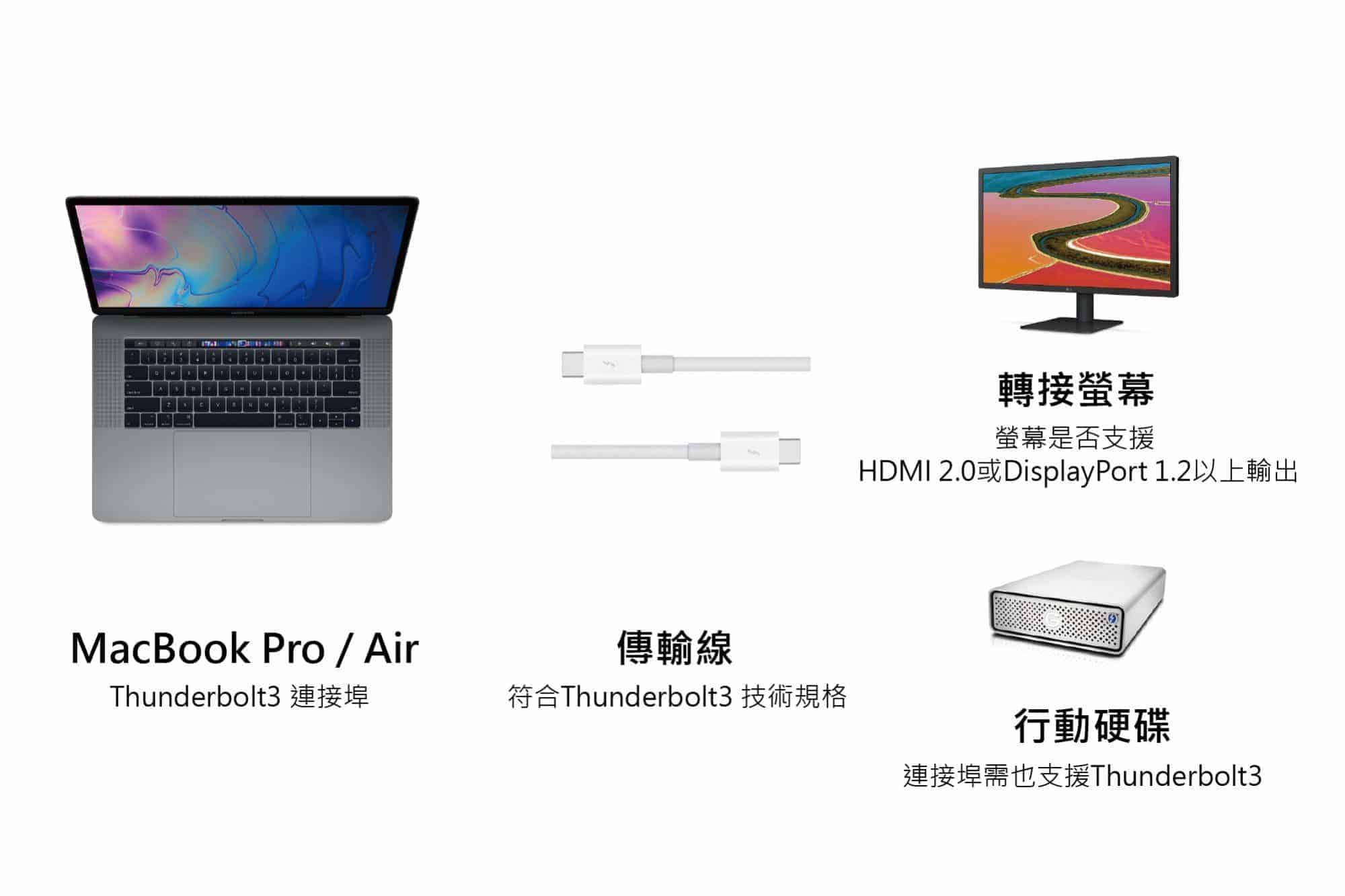 轉接MacBook Pro/Air,傳輸線及訊號接收示意圖
