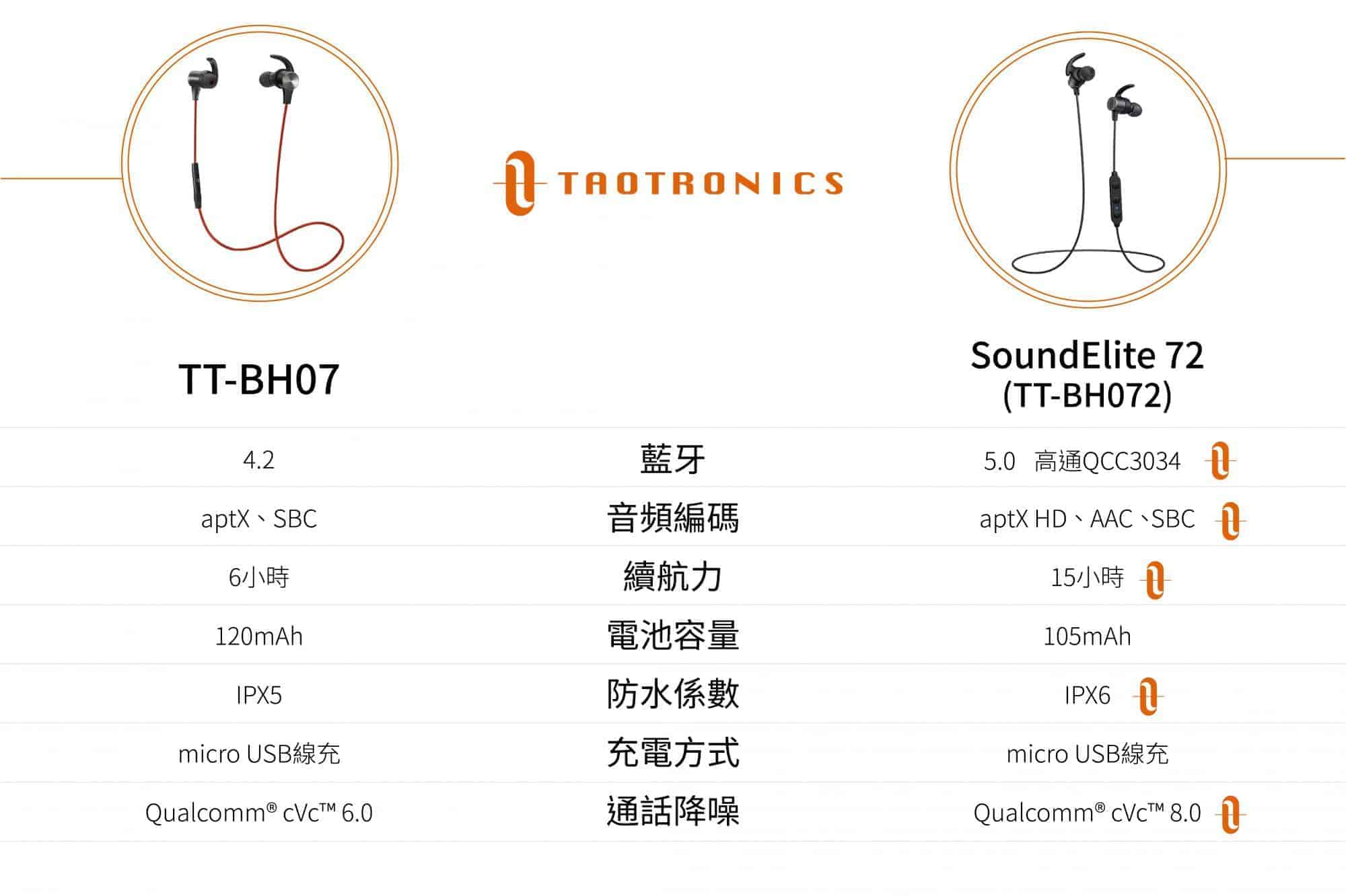 超高CP值!TaoTronics SoundElite 72(TT-BH072)無線藍牙耳機推薦|TechTeller
