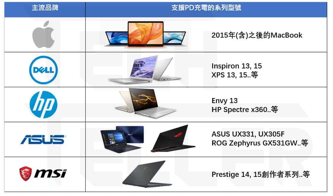 主流筆電(Macbook vs Windows)品牌與支援PD充電的機型