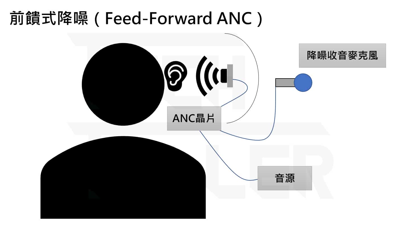 anc active noise cancellation