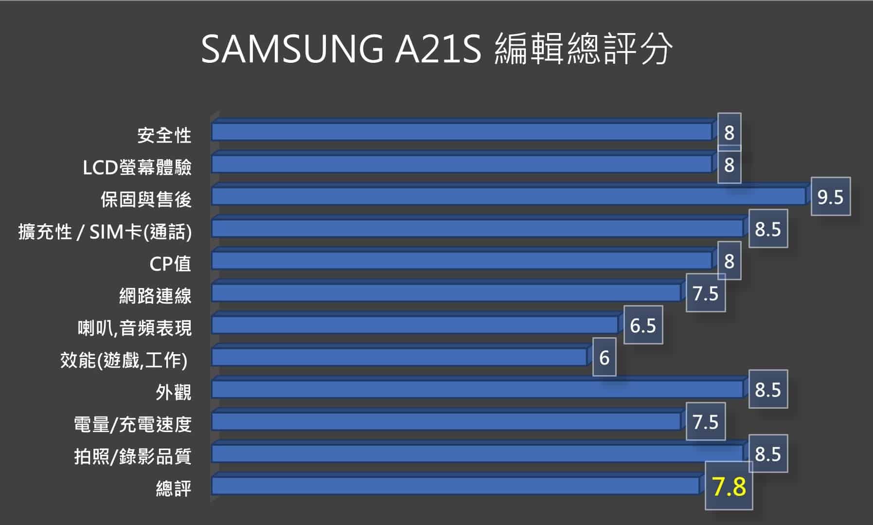 Galaxy A21S-編輯總評分