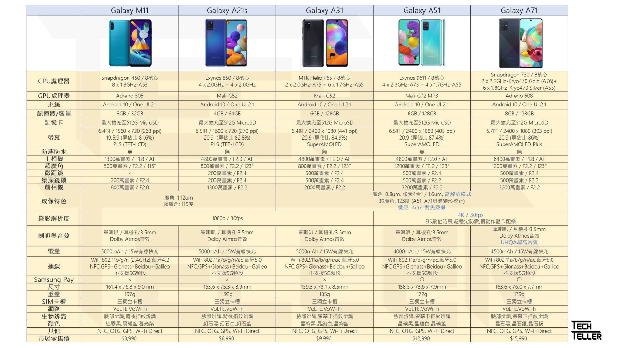 Samsung Galaxy A系列機型差異比較M11 A21S A31 A51 A71