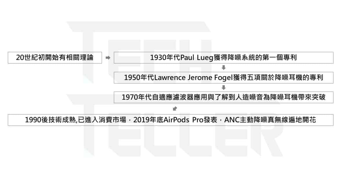 一次看懂抗噪耳機原理-2020年8款ANC主動降噪真無線藍牙耳機推薦