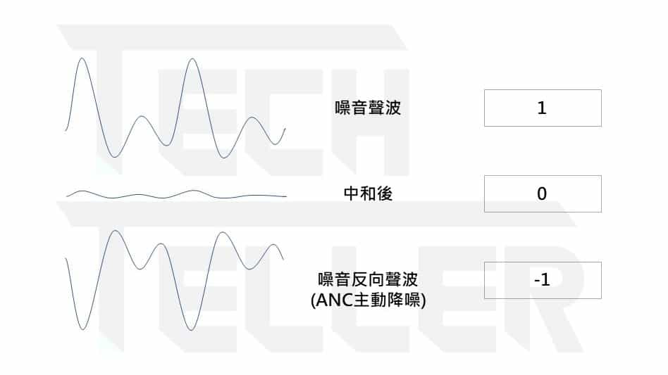 一次看懂抗噪耳機原理-2020年8款ANC主動降噪真無線藍牙耳機推薦