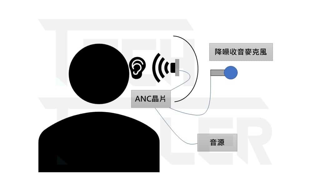 一次看懂抗噪耳機原理-2020年8款ANC主動降噪真無線藍牙耳機推薦