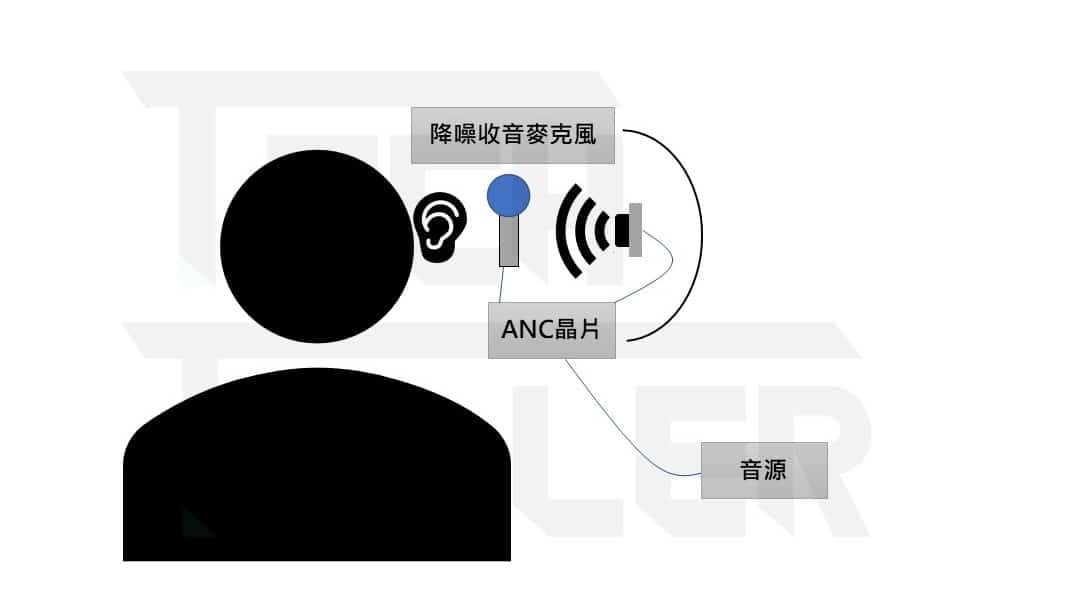 一次看懂抗噪耳機原理-2020年8款ANC主動降噪真無線藍牙耳機推薦