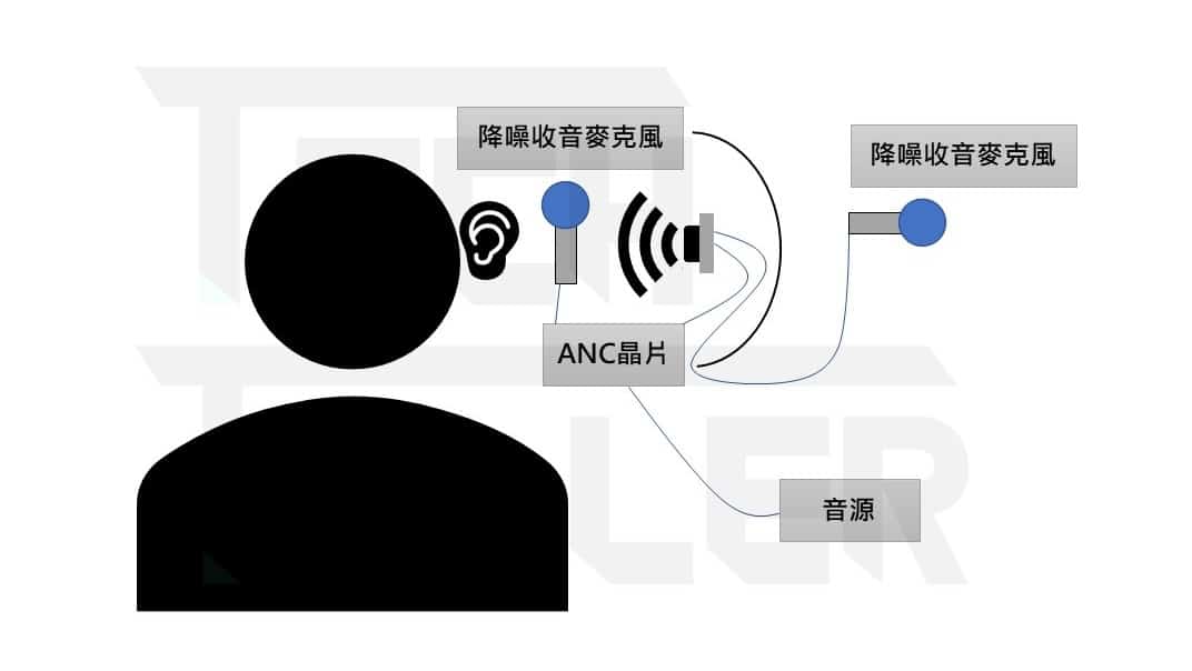 一次看懂抗噪耳機原理-2020年8款ANC主動降噪真無線藍牙耳機推薦