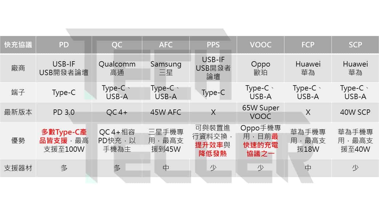 【超完整實測】2021年4款氮化鎵GaN充電器推薦!iPhone 12可能不附充電器後的最佳解