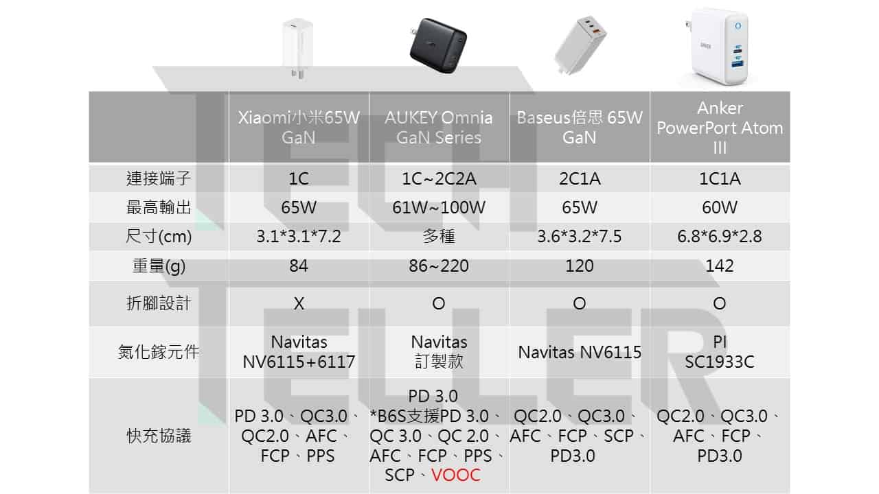 【超完整實測】2021年4款氮化鎵GaN充電器推薦!iPhone 12可能不附充電器後的最佳解