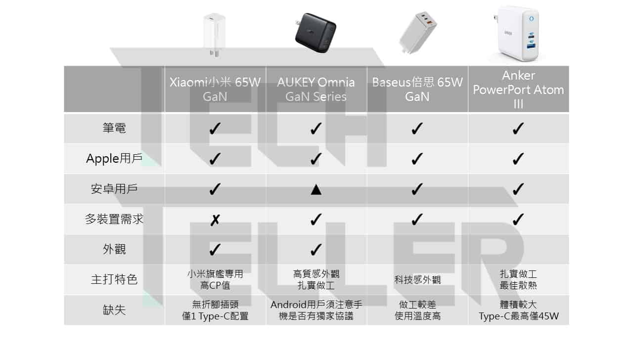 【超完整實測】2021年4款氮化鎵GaN充電器推薦!iPhone 12可能不附充電器後的最佳解