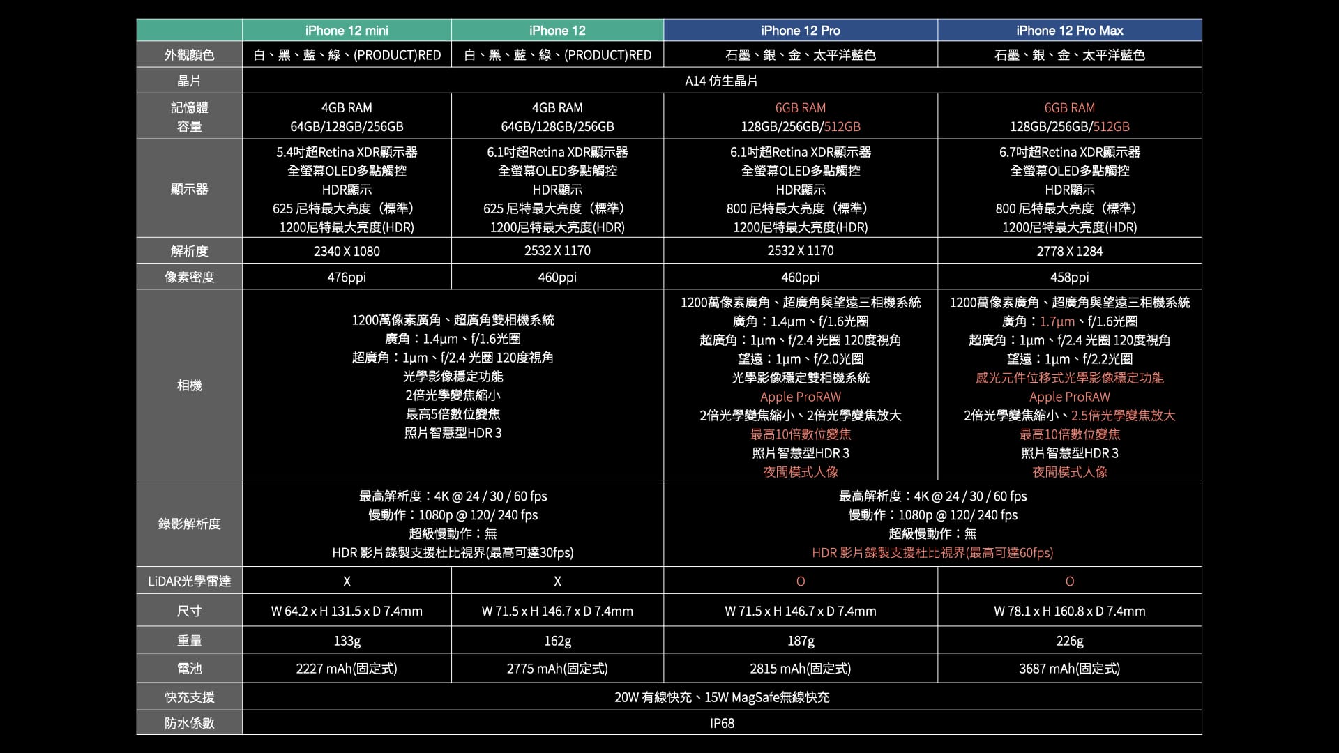 iPhone12、iPhone 12 Pro天差地遠?相機多模式直球對決,夜拍模式超香|快速開箱feat. iPhone 11 Pro、Samsung Galaxy S20+